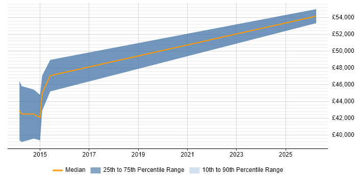 Salary distribution trend for Senior Data Analyst job vacancies in Peterborough