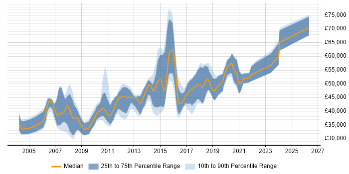 Salary distribution trend for Senior Developer job vacancies in Peterborough