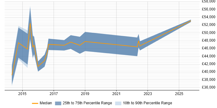 Salary distribution trend for Senior Infrastructure Engineer job vacancies in Peterborough