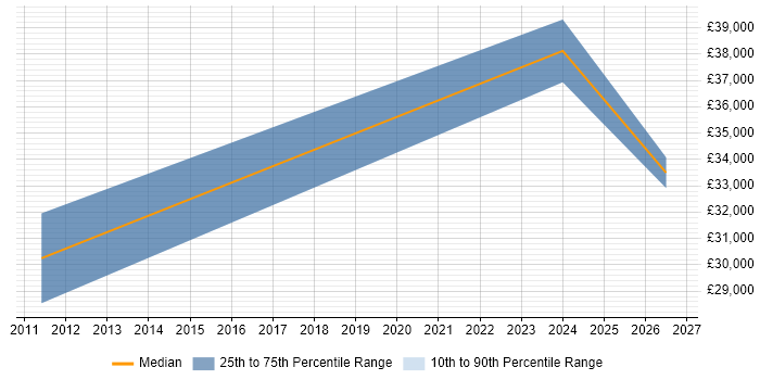 Salary distribution trend for Senior IT Engineer job vacancies in Peterborough