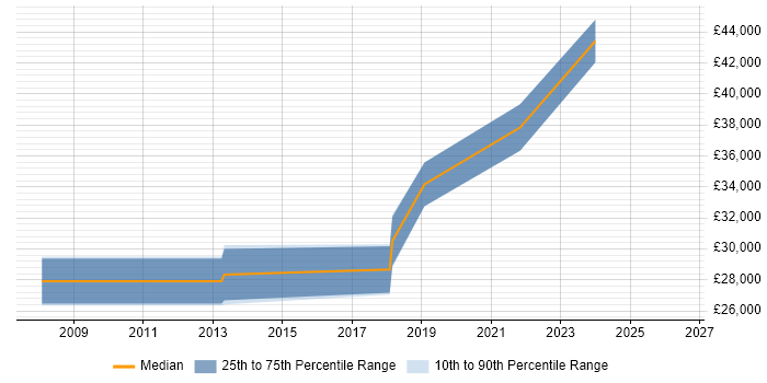 Salary distribution trend for Senior IT Support job vacancies in Peterborough