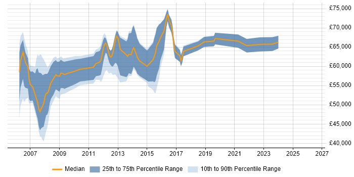 Salary distribution trend for Senior Manager job vacancies in Peterborough