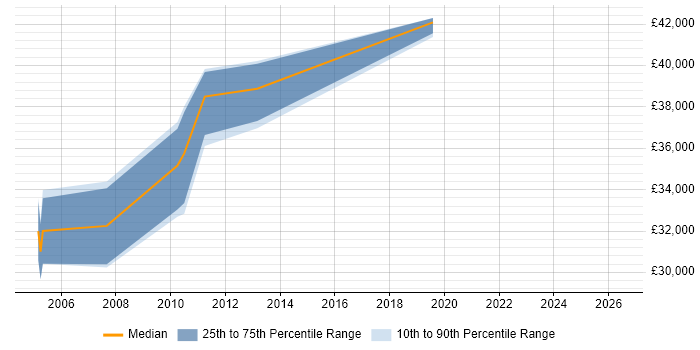 Salary distribution trend for Senior Network Analyst job vacancies in Peterborough