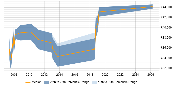 Salary distribution trend for Senior Network Engineer job vacancies in Peterborough