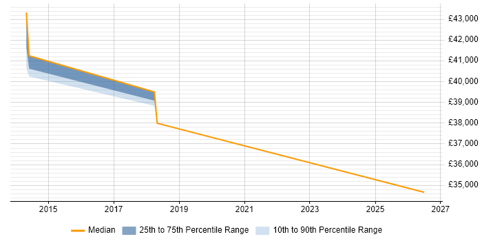 Salary distribution trend for Senior Operations Analyst job vacancies in Peterborough