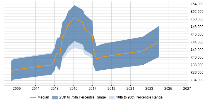Salary distribution trend for Senior PHP Developer job vacancies in Peterborough