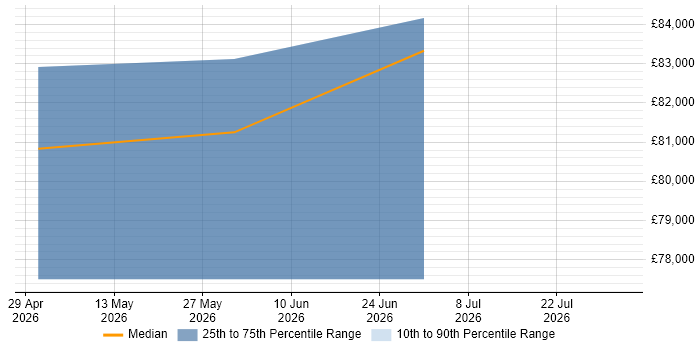Salary distribution trend for Senior Ruby on Rails Developer job vacancies in Peterborough