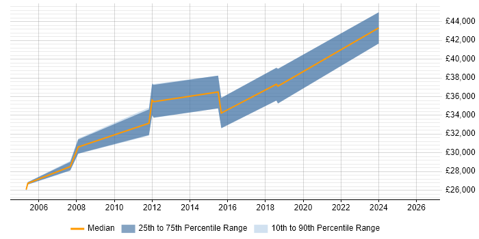 Salary distribution trend for Senior Support Engineer job vacancies in Peterborough