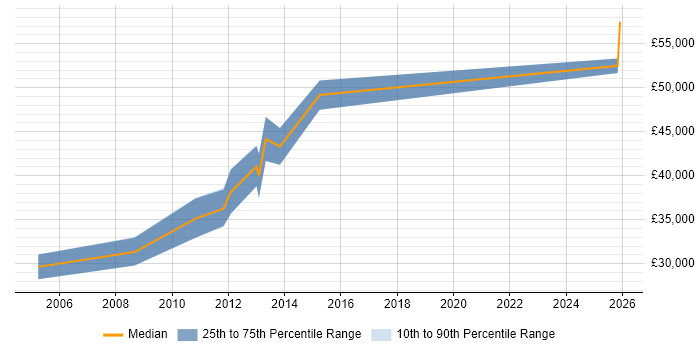 Salary distribution trend for Senior Systems Engineer job vacancies in Peterborough