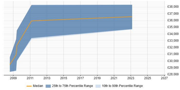 Salary distribution trend for SEO Manager job vacancies in Peterborough