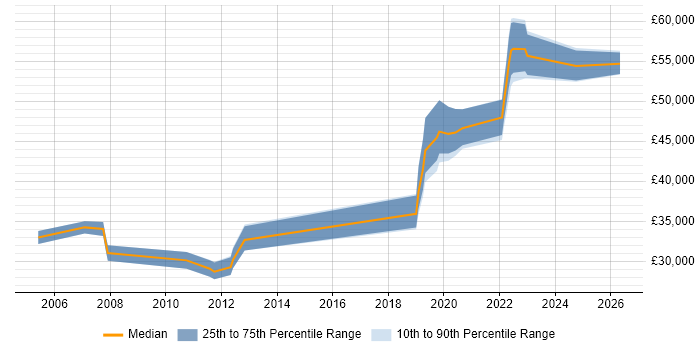 Salary distribution trend for jobs in Peterborough citing Server Management