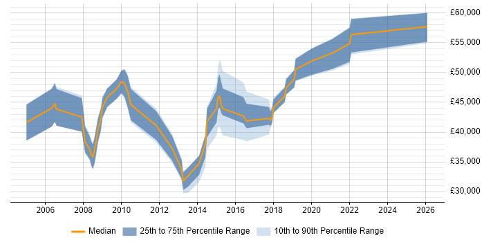 Salary distribution trend for Service Delivery Manager job vacancies in Peterborough