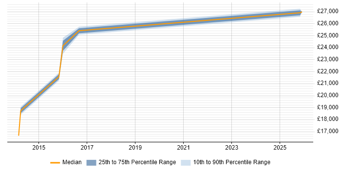 Salary distribution trend for Service Desk Technician job vacancies in Peterborough
