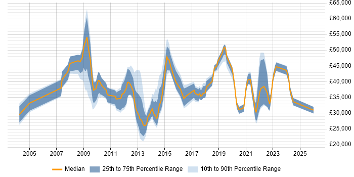 Salary distribution trend for jobs in Peterborough citing Service Management
