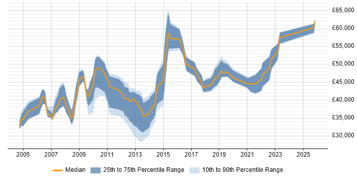 Salary distribution trend for Service Manager job vacancies in Peterborough