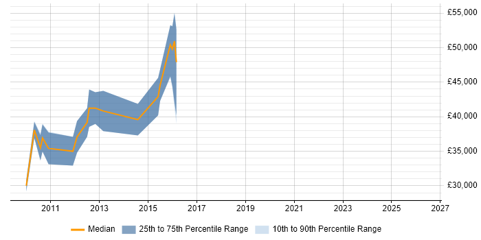 Salary distribution trend for SharePoint Developer job vacancies in Peterborough