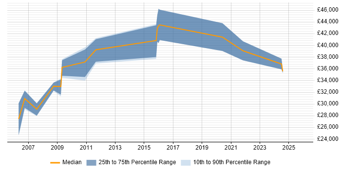 Salary distribution trend for jobs in Peterborough citing Siemens