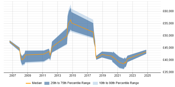 Salary distribution trend for jobs in Peterborough citing Six Sigma