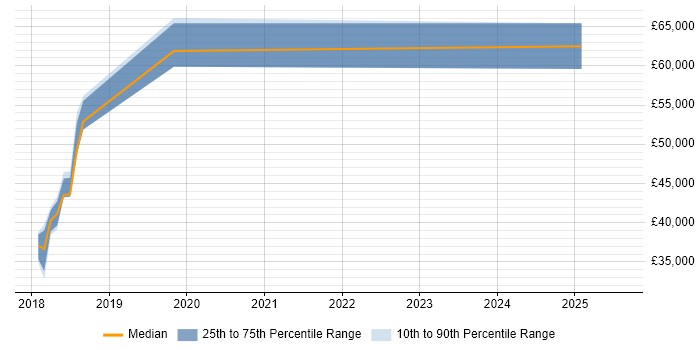 Salary distribution trend for SOC Analyst job vacancies in Peterborough