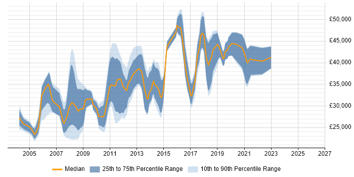 Salary distribution trend for Software Developer job vacancies in Peterborough