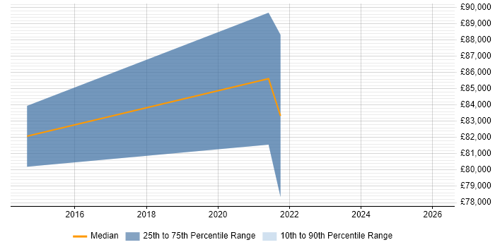 Salary distribution trend for Software Engineering Manager job vacancies in Peterborough