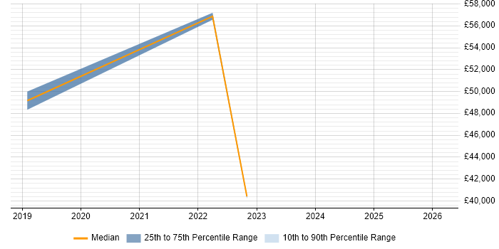 Salary distribution trend for jobs in Peterborough citing Software Licensing