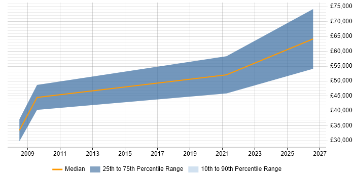 Salary distribution trend for Software Sales Manager job vacancies in Peterborough