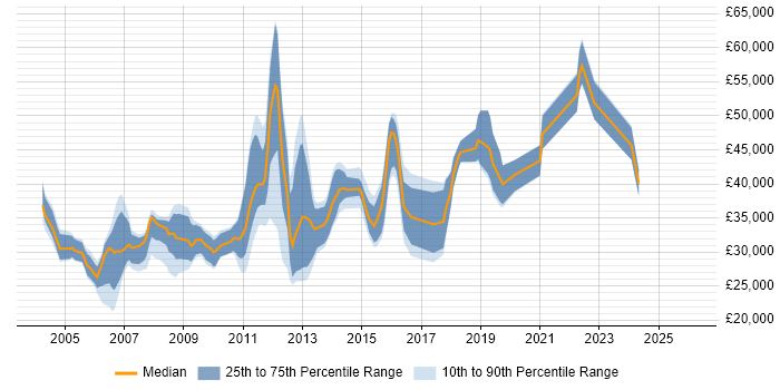 Salary distribution trend for jobs in Peterborough citing Software Testing