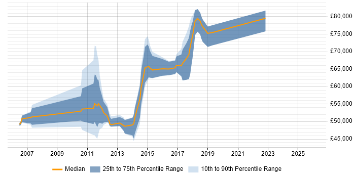 Salary distribution trend for Solutions Architect job vacancies in Peterborough