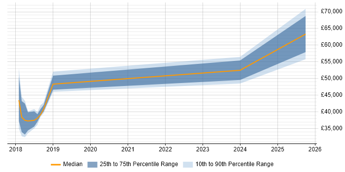 Salary distribution trend for jobs in Peterborough citing Splunk Salary distribution trend for jobs in Peterborough citing Splunk