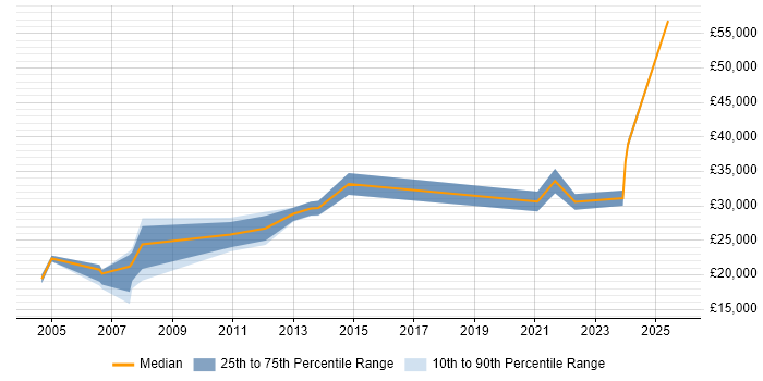 Salary distribution trend for jobs in Peterborough citing Spreadsheet