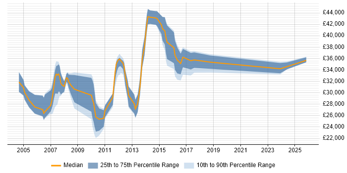 Salary distribution trend for SQL Analyst job vacancies in Peterborough
