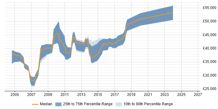 Salary distribution trend for SQL DBA job vacancies in Peterborough