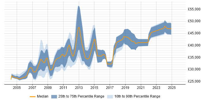 Salary distribution trend for SQL Developer job vacancies in Peterborough