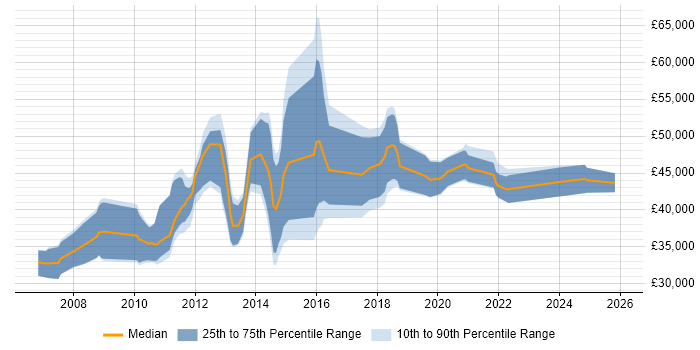Salary distribution trend for jobs in Peterborough citing SQL Server Analysis Services