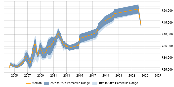 Salary distribution trend for SQL Server Developer job vacancies in Peterborough