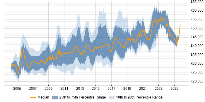 Salary distribution trend for jobs in Peterborough citing SQL Server