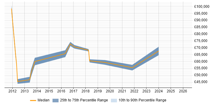 Salary distribution trend for jobs in Peterborough citing Strategic Roadmap