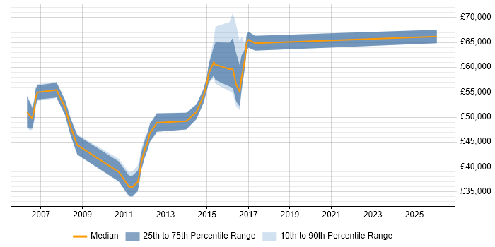 Salary distribution trend for jobs in Peterborough citing Supplier Management