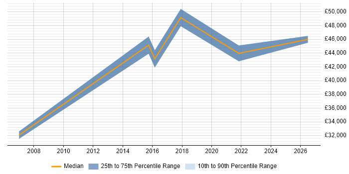 Salary distribution trend for jobs in Peterborough citing Supplier Relationship Management