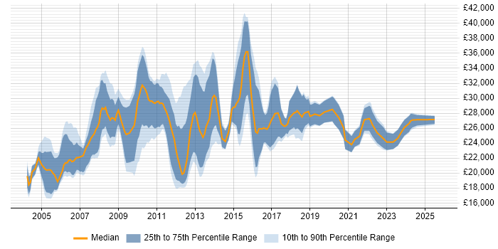 Salary distribution trend for Support Analyst job vacancies in Peterborough