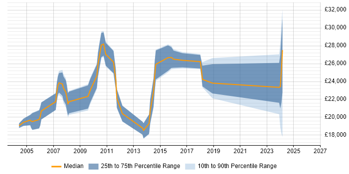 Salary distribution trend for Support Technician job vacancies in Peterborough
