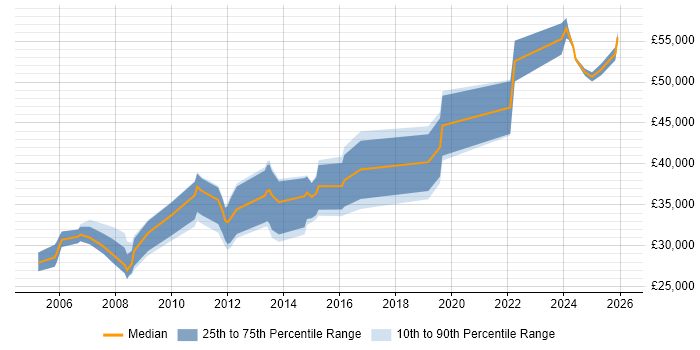 Salary distribution trend for Systems Engineer job vacancies in Peterborough
