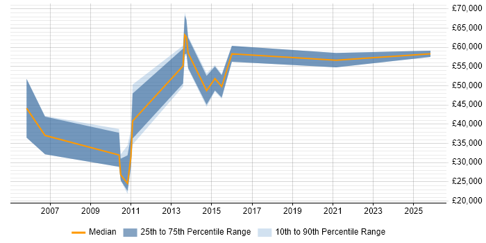Salary distribution trend for jobs in Peterborough citing Systems Engineering