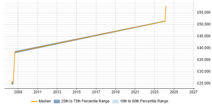 Salary distribution trend for Systems Integration Engineer job vacancies in Peterborough