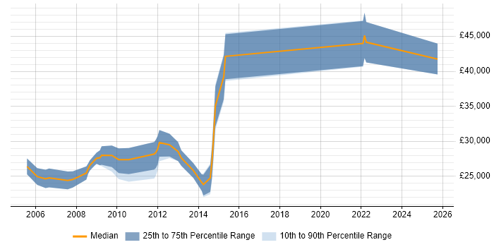 Salary distribution trend for Systems Support job vacancies in Peterborough Salary distribution trend for Systems Support job vacancies in Peterborough