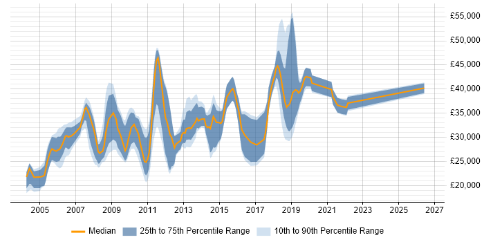 Salary distribution trend for jobs in Peterborough citing TCP/IP