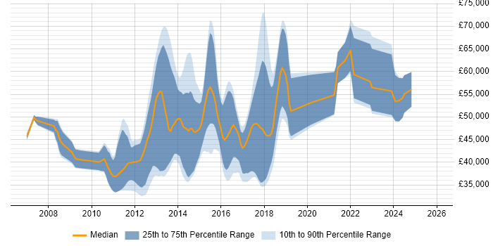 Salary distribution trend for jobs in Peterborough citing TDD