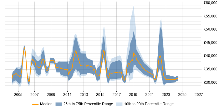 Salary distribution trend for Team Leader job vacancies in Peterborough