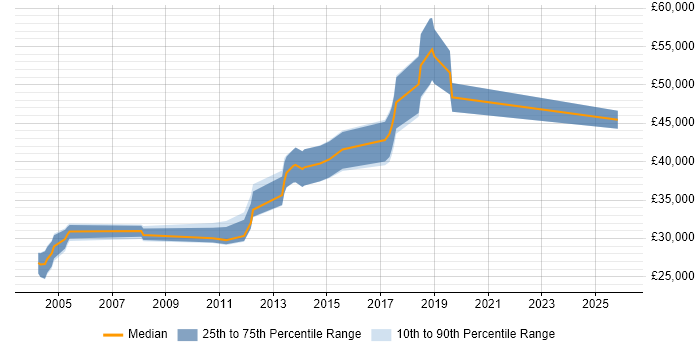 Salary distribution trend for jobs in Peterborough citing Technical Analysis
